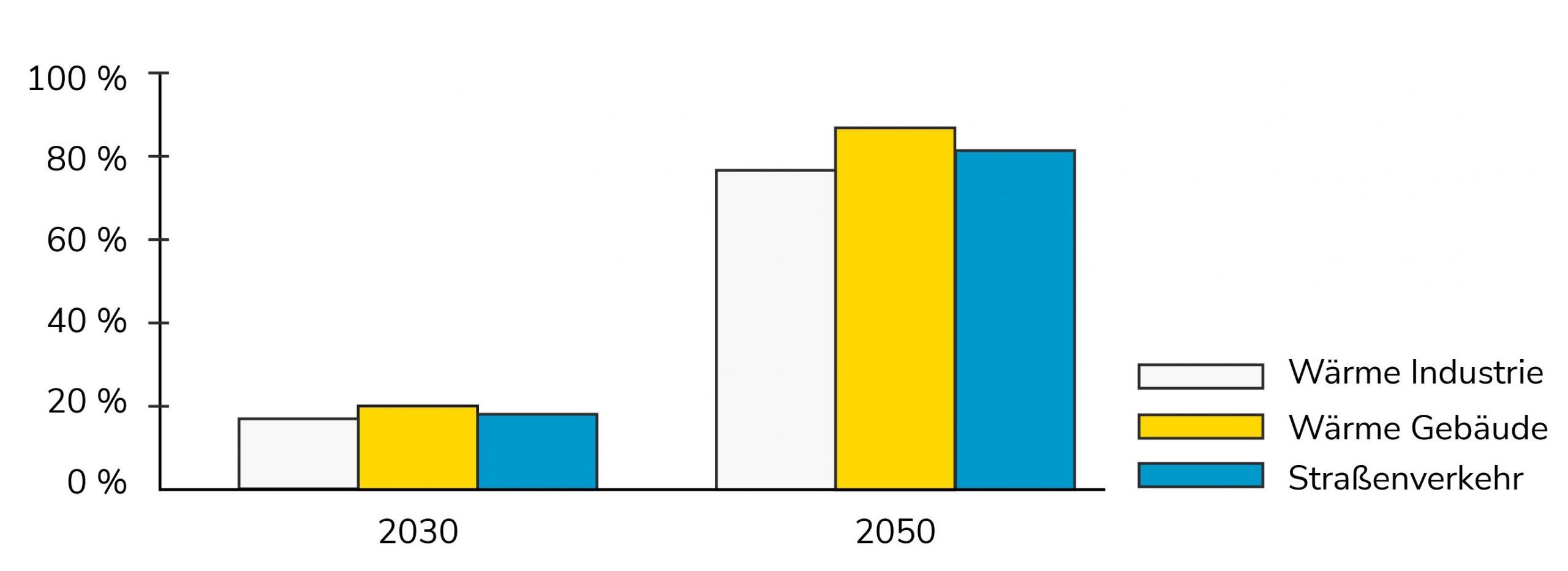 Die Grafik zeigt die prognostizierte Zunahme der Elektrifizierung der Wärmeerzeugung und in der Mobilität für die Jahre 2030 und 2050.