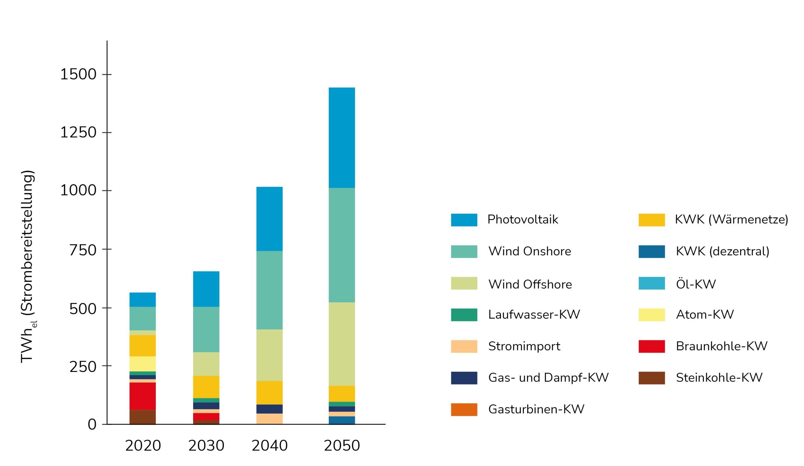 Die Grafik zeigt die Entwicklung der Strombereitstellung für die Jahre 2020, 2030, 2040 und 2050.
