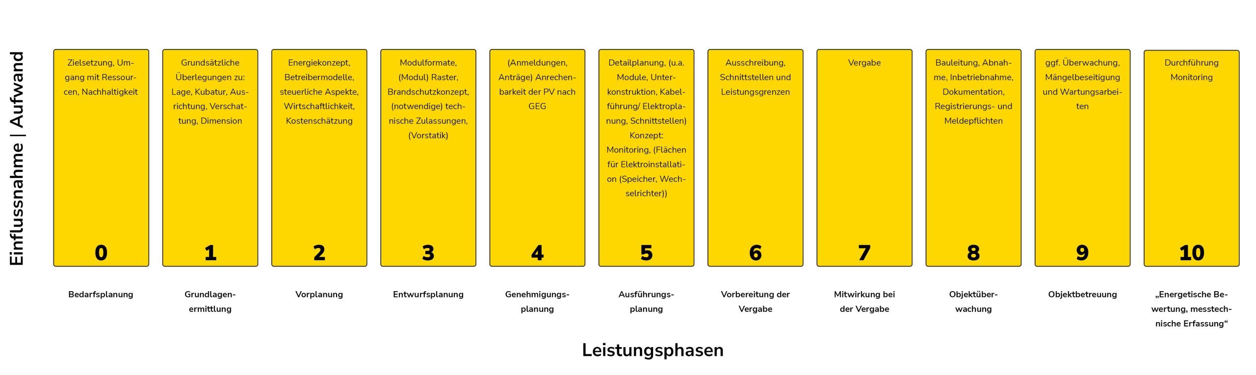 C1.2: BIPV-Handlungsfelder Nach HOAI-Leistungsphasen – BIPV Initiative