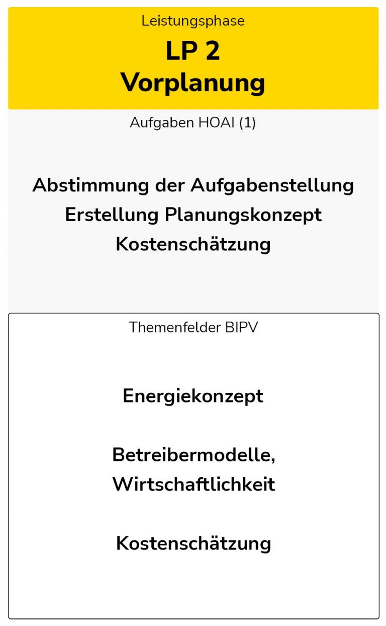 C1.2: BIPV-Handlungsfelder Nach HOAI-Leistungsphasen – BIPV Initiative