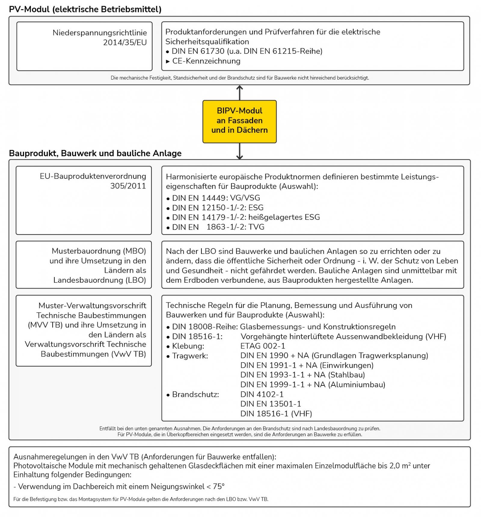 C3.2: Bauordnungsrechtliche Grundlagen für BIPV – BIPV Initiative