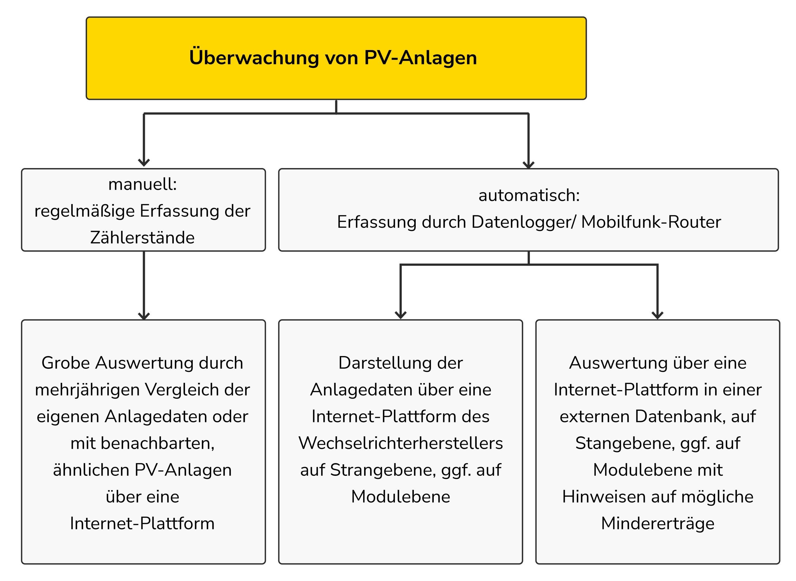 C5.4: Anlagenüberwachung – BIPV Initiative