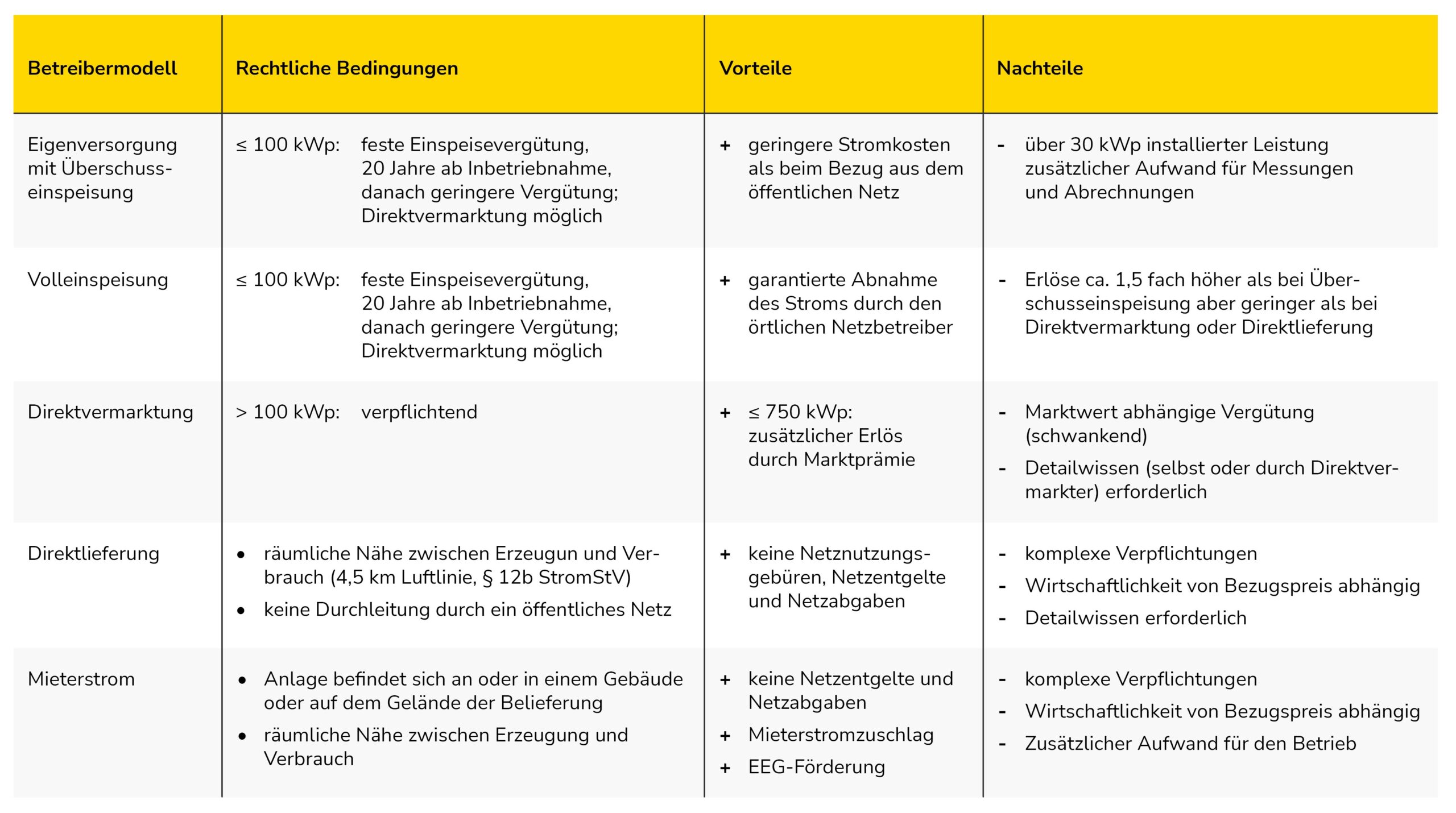Die Tabelle 1 zeigt die unterschiedlichen verfügbaren Betreibermodelle und deren Vor- und Nachteile